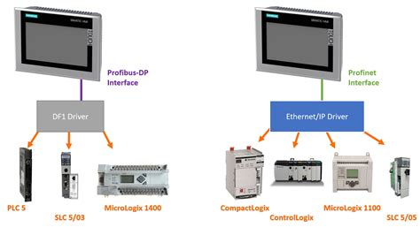 PLC Connection between Instrument, Ju